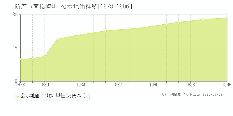 防府市南松崎町の地価公示推移グラフ 