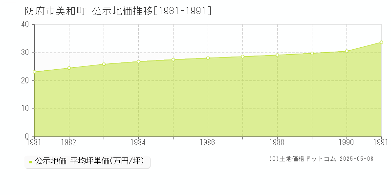 美和町(防府市)の公示地価推移グラフ(坪単価)[1981-1991年]