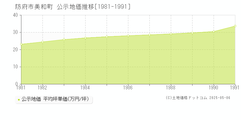 防府市美和町の地価公示推移グラフ 