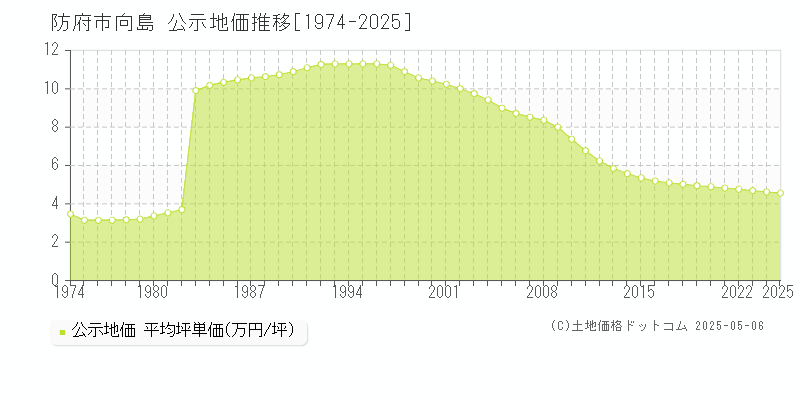 向島(防府市)の公示地価推移グラフ(坪単価)[1974-2025年]