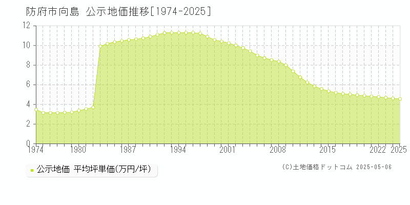 防府市向島の地価公示推移グラフ 