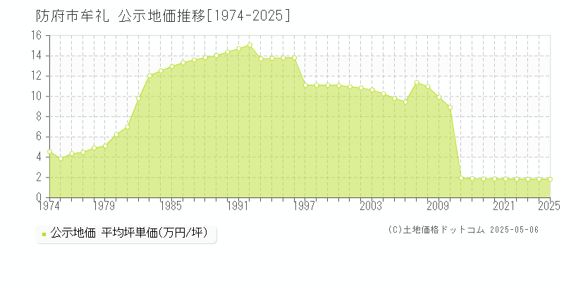 牟礼(防府市)の公示地価推移グラフ(坪単価)[1974-2025年]