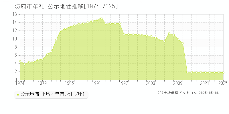 防府市牟礼の地価公示推移グラフ 