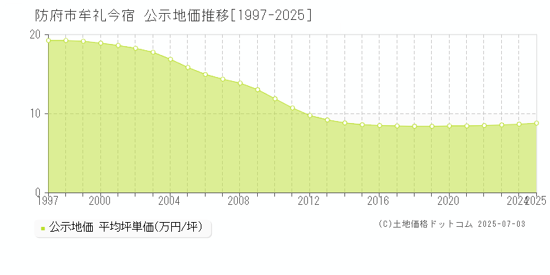 牟礼今宿(防府市)の公示地価推移グラフ(坪単価)[1997-2025年]