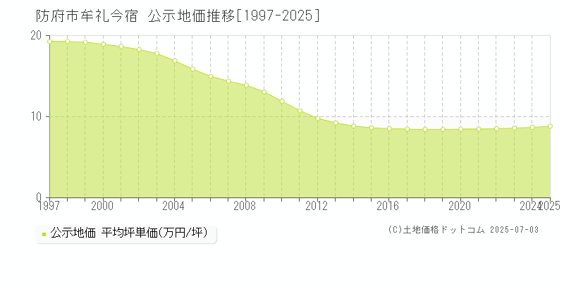 防府市牟礼今宿の地価公示推移グラフ 