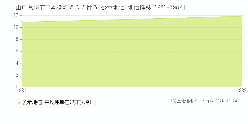 山口県防府市本橋町６０６番５ 公示地価 地価推移[1981-1982]