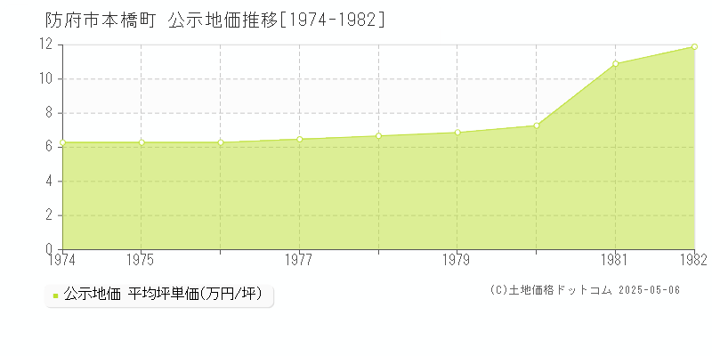 本橋町(防府市)の公示地価推移グラフ(坪単価)[1974-1982年]