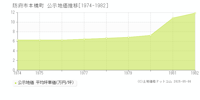 防府市本橋町の地価公示推移グラフ 