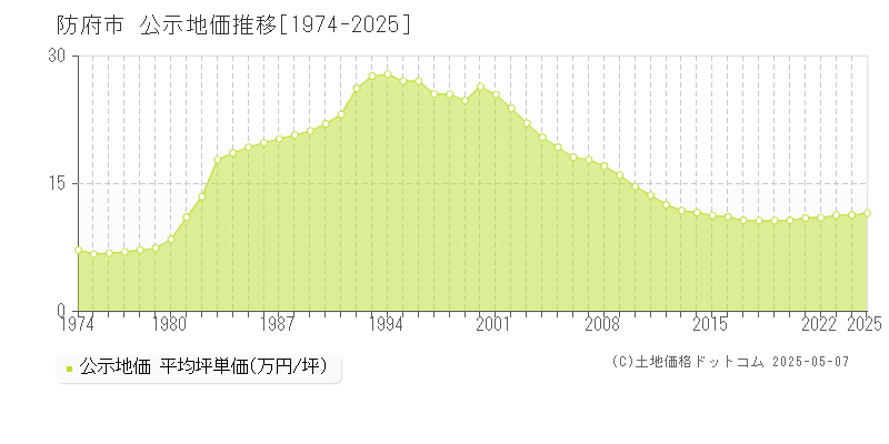 全域(防府市)の公示地価推移グラフ(坪単価)[1974-2025年]
