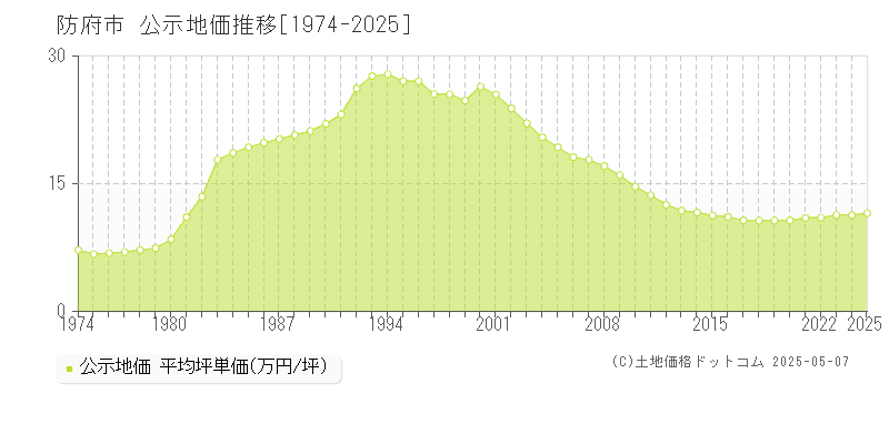 防府市の地価公示推移グラフ 