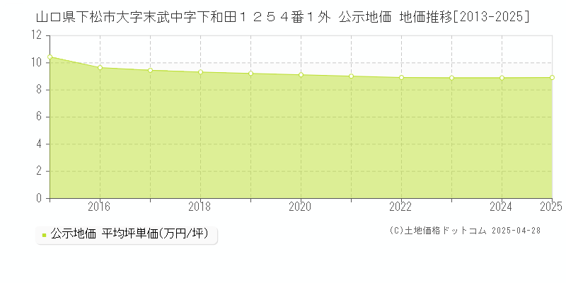 山口県下松市大字末武中字下和田１２５４番１外 公示地価 地価推移[2013-2025]