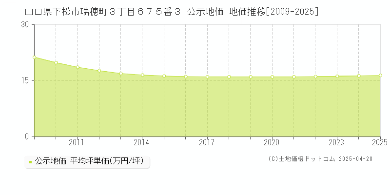 山口県下松市瑞穂町３丁目６７５番３ 公示地価 地価推移[2009-2025]