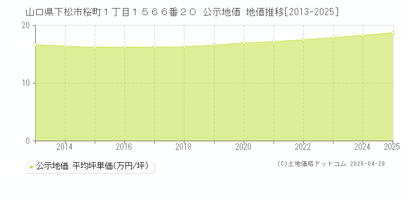 山口県下松市桜町１丁目１５６６番２０ 公示地価 地価推移[2013-2025]