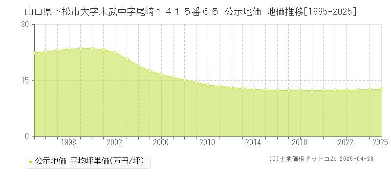 山口県下松市大字末武中字尾崎１４１５番６５ 公示地価 地価推移[1995-2025]