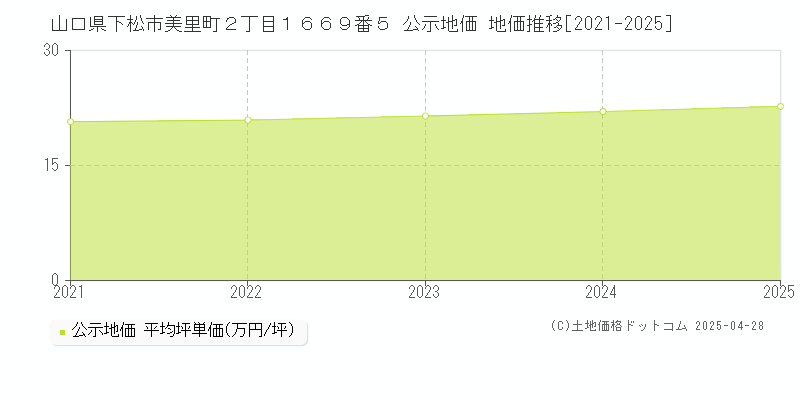 山口県下松市美里町２丁目１６６９番５ 公示地価 地価推移[2021-2025]