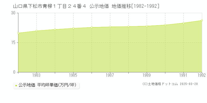 山口県下松市青柳１丁目２４番４ 公示地価 地価推移[1982-1992]