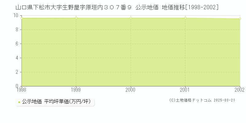 山口県下松市大字生野屋字原垣内３０７番９ 公示地価 地価推移[1998-2002]
