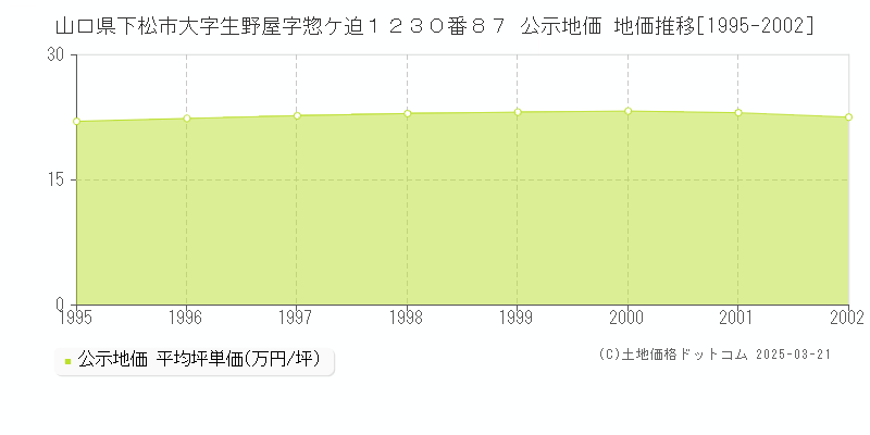 山口県下松市大字生野屋字惣ケ迫１２３０番８７ 公示地価 地価推移[1995-2002]