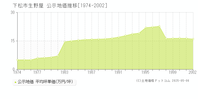 生野屋(下松市)の公示地価推移グラフ(坪単価)[1974-2002年]