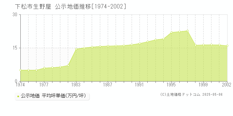 下松市生野屋の地価公示推移グラフ 