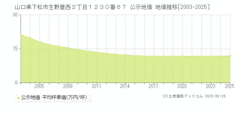 山口県下松市生野屋西２丁目１２３０番８７ 公示地価 地価推移[2003-2025]