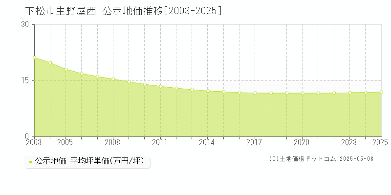 生野屋西(下松市)の公示地価推移グラフ(坪単価)[2003-2025年]