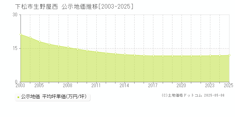 下松市生野屋西の地価公示推移グラフ 