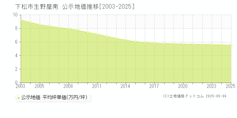生野屋南(下松市)の公示地価推移グラフ(坪単価)[2003-2025年]