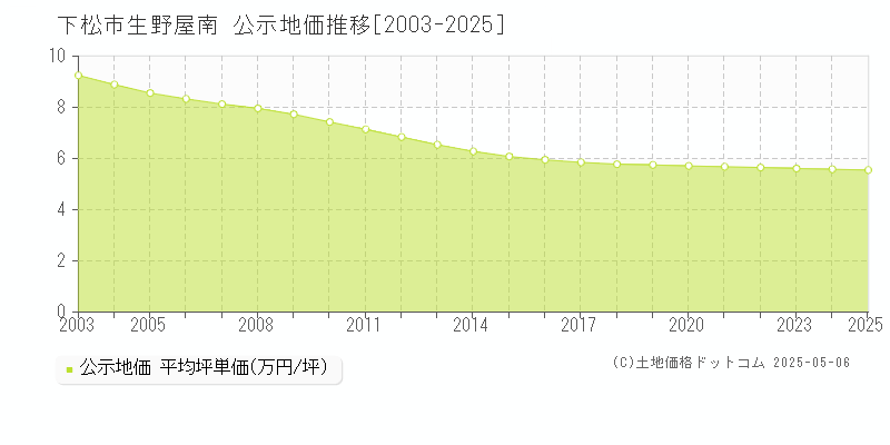 下松市生野屋南の地価公示推移グラフ 