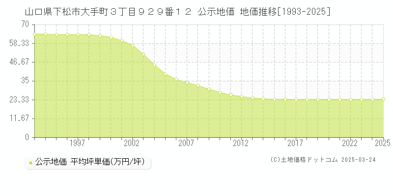 山口県下松市大手町３丁目９２９番１２ 公示地価 地価推移[1993-2025]