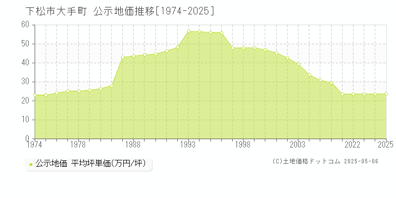 大手町(下松市)の公示地価推移グラフ(坪単価)[1974-2025年]