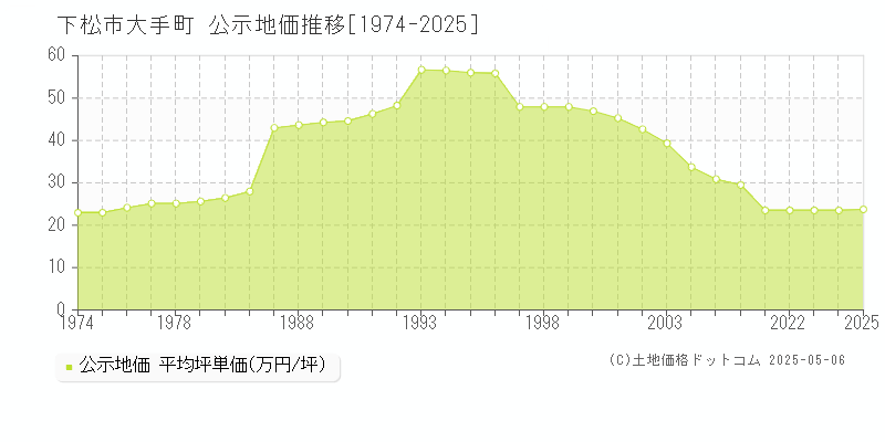 下松市大手町の地価公示推移グラフ 