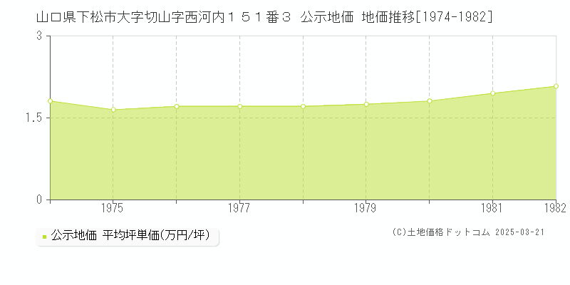 山口県下松市大字切山字西河内１５１番３ 公示地価 地価推移[1974-1982]