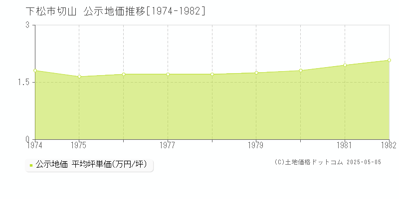 切山(下松市)の公示地価推移グラフ(坪単価)[1974-1982年]