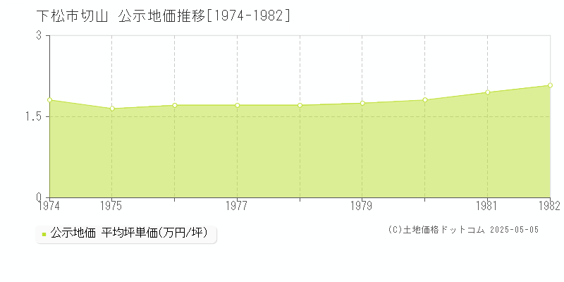 下松市切山の地価公示推移グラフ 