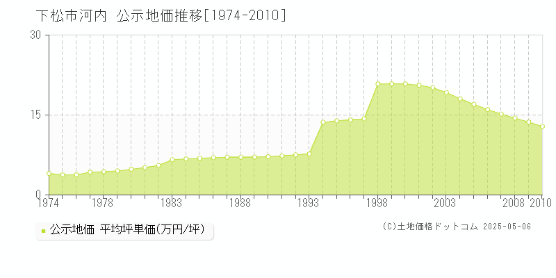 河内(下松市)の公示地価推移グラフ(坪単価)[1974-2010年]