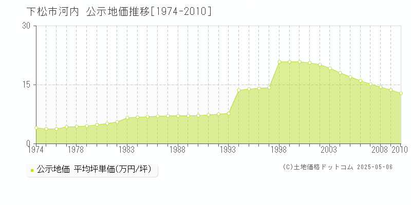 下松市河内の地価公示推移グラフ 