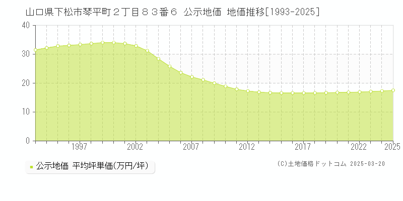 山口県下松市琴平町２丁目８３番６ 公示地価 地価推移[1993-2025]