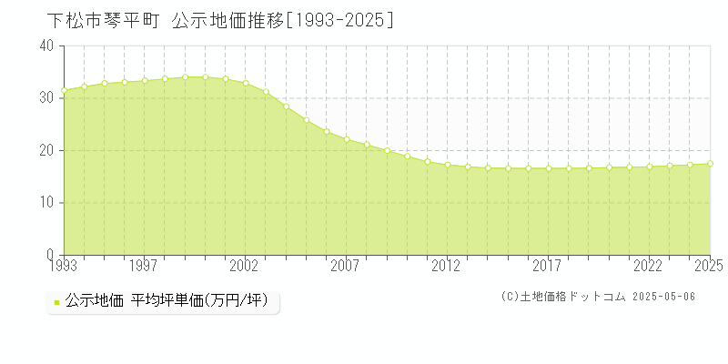 琴平町(下松市)の公示地価推移グラフ(坪単価)[1993-2025年]