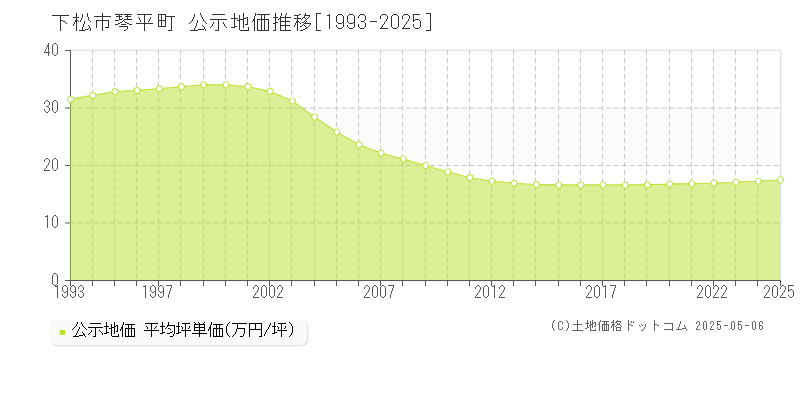 下松市琴平町の地価公示推移グラフ 