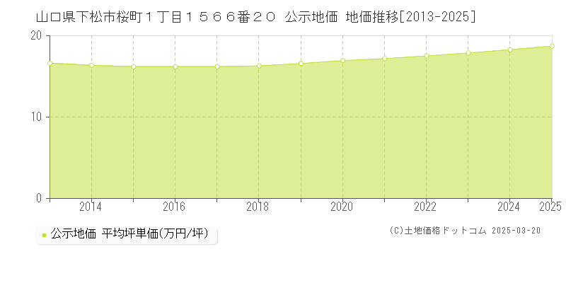 山口県下松市桜町１丁目１５６６番２０ 公示地価 地価推移[2013-2025]