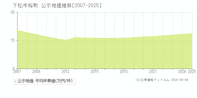 桜町(下松市)の公示地価推移グラフ(坪単価)[2007-2025年]
