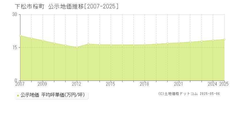 下松市桜町の地価公示推移グラフ 