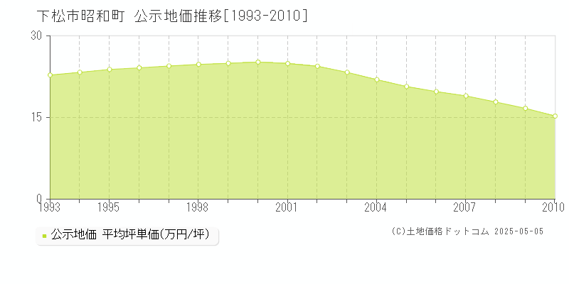 昭和町(下松市)の公示地価推移グラフ(坪単価)[1993-2010年]