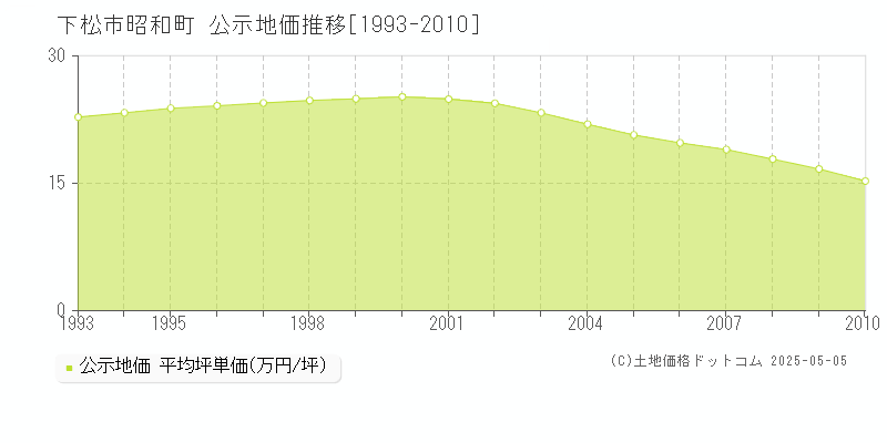 下松市昭和町の地価公示推移グラフ 