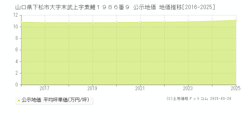 山口県下松市大字末武上字素鯉１９８６番９ 公示地価 地価推移[2016-2025]