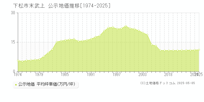 末武上(下松市)の公示地価推移グラフ(坪単価)[1974-2025年]