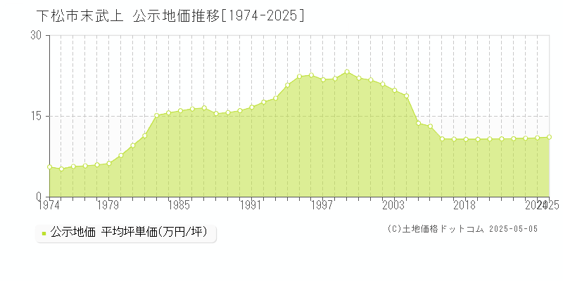 下松市末武上の地価公示推移グラフ 