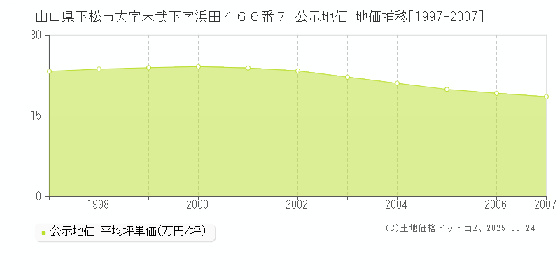 山口県下松市大字末武下字浜田４６６番７ 公示地価 地価推移[1997-2007]
