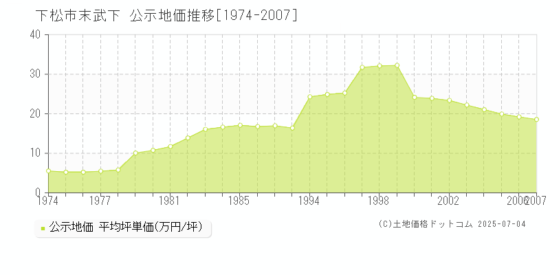末武下(下松市)の公示地価推移グラフ(坪単価)[1974-2007年]
